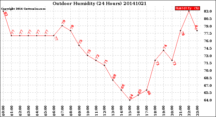 Milwaukee Weather Outdoor Humidity<br>(24 Hours)