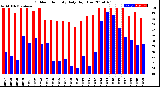 Milwaukee Weather Outdoor Humidity<br>Daily High/Low