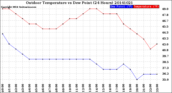 Milwaukee Weather Outdoor Temperature<br>vs Dew Point<br>(24 Hours)