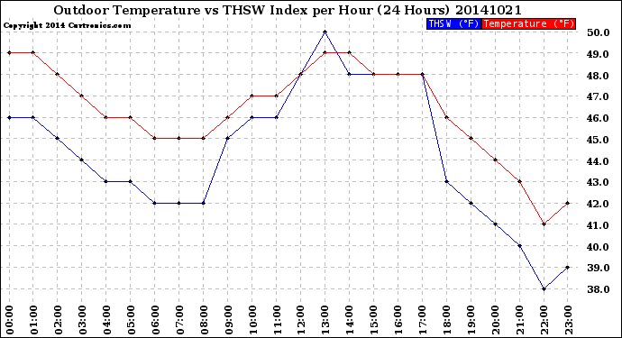 Milwaukee Weather Outdoor Temperature<br>vs THSW Index<br>per Hour<br>(24 Hours)