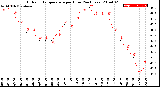 Milwaukee Weather Outdoor Temperature<br>per Hour<br>(24 Hours)