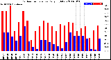 Milwaukee Weather Outdoor Temperature<br>Daily High/Low