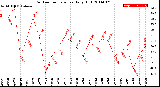 Milwaukee Weather Outdoor Temperature<br>Daily High