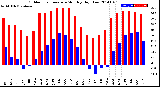 Milwaukee Weather Outdoor Temperature<br>Monthly High/Low