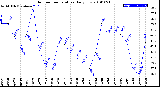 Milwaukee Weather Outdoor Temperature<br>Daily Low