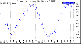 Milwaukee Weather Outdoor Temperature<br>Monthly Low