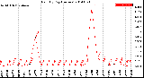 Milwaukee Weather Rain<br>By Day<br>(Inches)