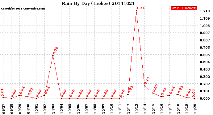 Milwaukee Weather Rain<br>By Day<br>(Inches)