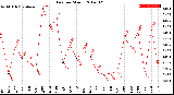 Milwaukee Weather Rain<br>per Month