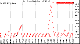 Milwaukee Weather Rain Rate<br>Daily High