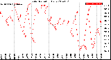 Milwaukee Weather Solar Radiation<br>Daily