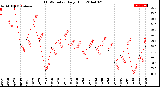 Milwaukee Weather THSW Index<br>Daily High