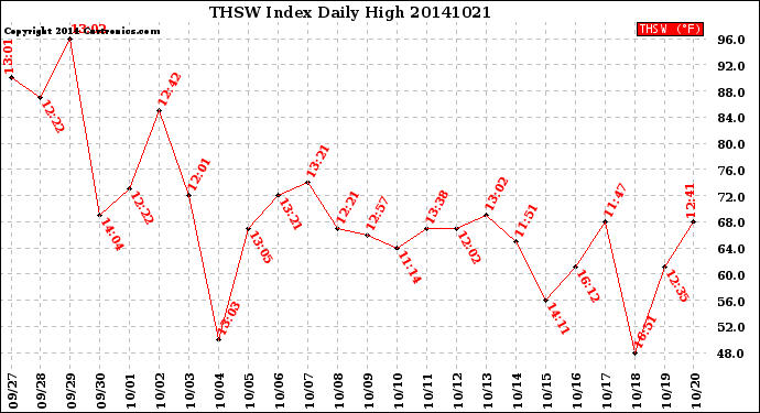 Milwaukee Weather THSW Index<br>Daily High