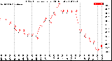 Milwaukee Weather THSW Index<br>per Hour<br>(24 Hours)