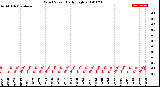 Milwaukee Weather Wind Speed<br>Daily High