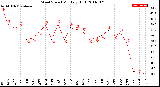 Milwaukee Weather Wind Speed<br>Monthly High