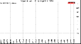 Milwaukee Weather Wind Direction<br>Daily High