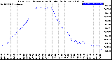 Milwaukee Weather Barometric Pressure<br>per Minute<br>(24 Hours)