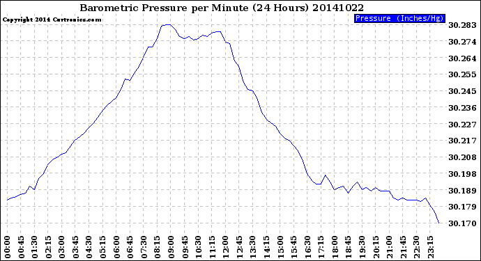 Milwaukee Weather Barometric Pressure<br>per Minute<br>(24 Hours)