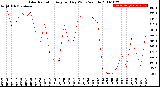 Milwaukee Weather Solar Radiation<br>Avg per Day W/m2/minute