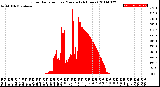 Milwaukee Weather Solar Radiation<br>per Minute<br>(24 Hours)