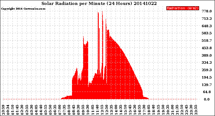 Milwaukee Weather Solar Radiation<br>per Minute<br>(24 Hours)