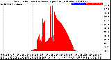 Milwaukee Weather Solar Radiation<br>& Day Average<br>per Minute<br>(Today)