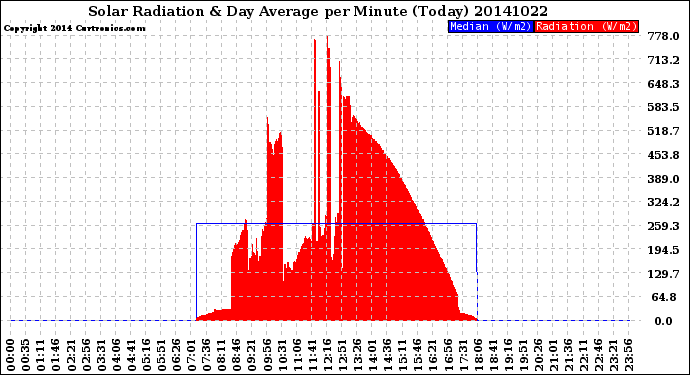 Milwaukee Weather Solar Radiation<br>& Day Average<br>per Minute<br>(Today)