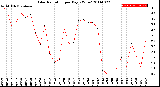 Milwaukee Weather Solar Radiation<br>per Day KW/m2