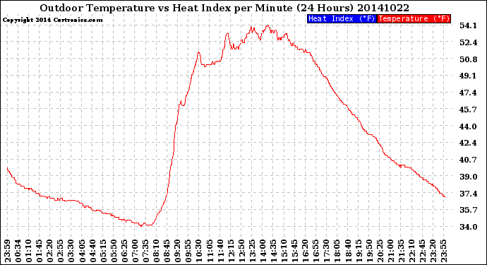 Milwaukee Weather Outdoor Temperature<br>vs Heat Index<br>per Minute<br>(24 Hours)