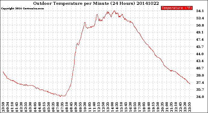 Milwaukee Weather Outdoor Temperature<br>per Minute<br>(24 Hours)