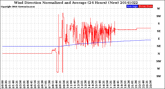 Milwaukee Weather Wind Direction<br>Normalized and Average<br>(24 Hours) (New)
