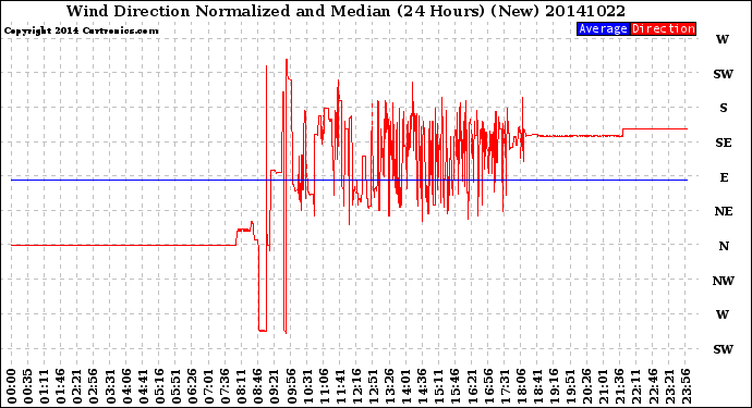 Milwaukee Weather Wind Direction<br>Normalized and Median<br>(24 Hours) (New)