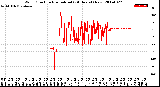 Milwaukee Weather Wind Direction<br>Normalized<br>(24 Hours) (New)