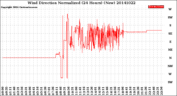 Milwaukee Weather Wind Direction<br>Normalized<br>(24 Hours) (New)