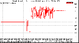 Milwaukee Weather Wind Direction<br>Normalized<br>(24 Hours) (Old)