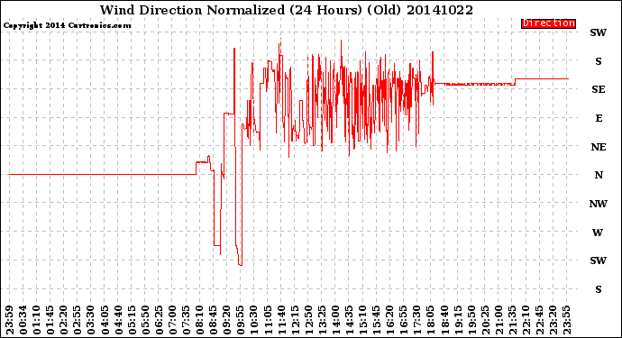 Milwaukee Weather Wind Direction<br>Normalized<br>(24 Hours) (Old)