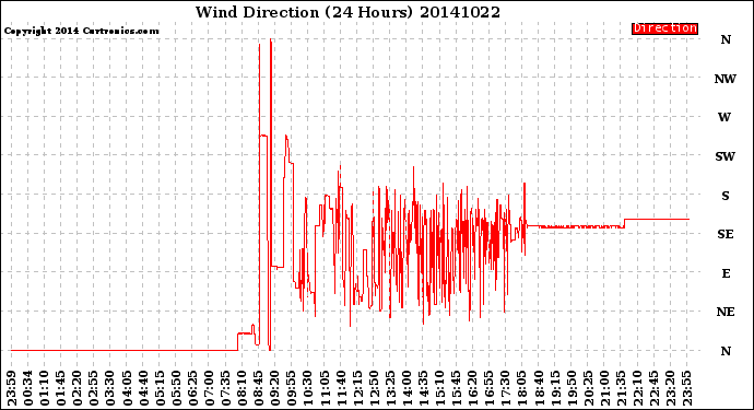 Milwaukee Weather Wind Direction<br>(24 Hours)