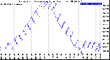 Milwaukee Weather Barometric Pressure<br>per Hour<br>(24 Hours)