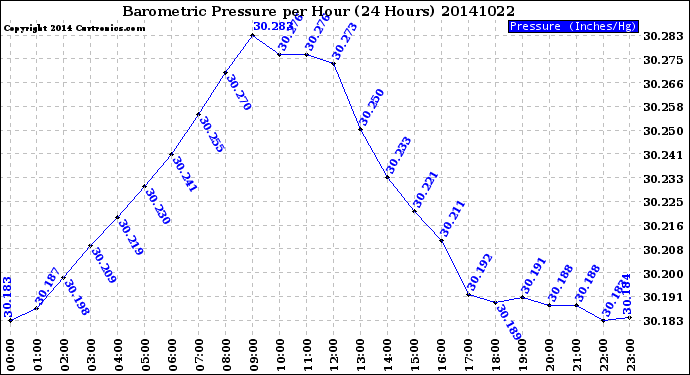 Milwaukee Weather Barometric Pressure<br>per Hour<br>(24 Hours)