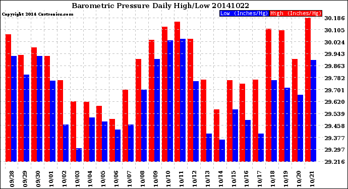 Milwaukee Weather Barometric Pressure<br>Daily High/Low