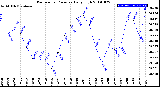 Milwaukee Weather Barometric Pressure<br>Daily High