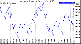 Milwaukee Weather Barometric Pressure<br>Daily Low