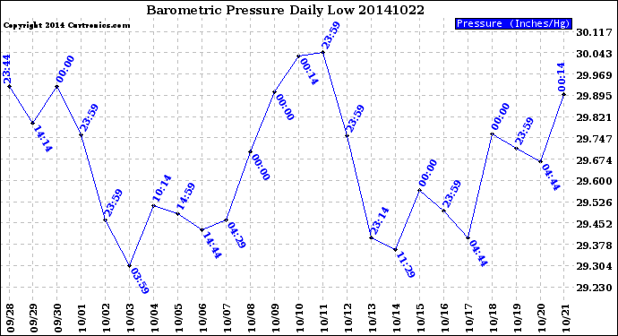 Milwaukee Weather Barometric Pressure<br>Daily Low