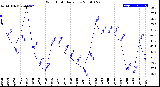 Milwaukee Weather Wind Chill<br>Daily Low