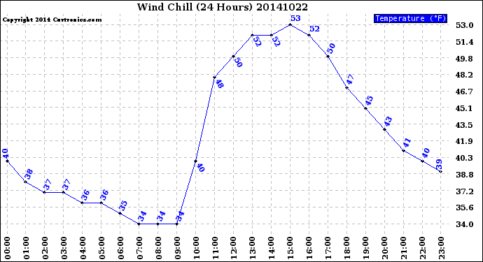 Milwaukee Weather Wind Chill<br>(24 Hours)