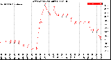 Milwaukee Weather Dew Point<br>(24 Hours)