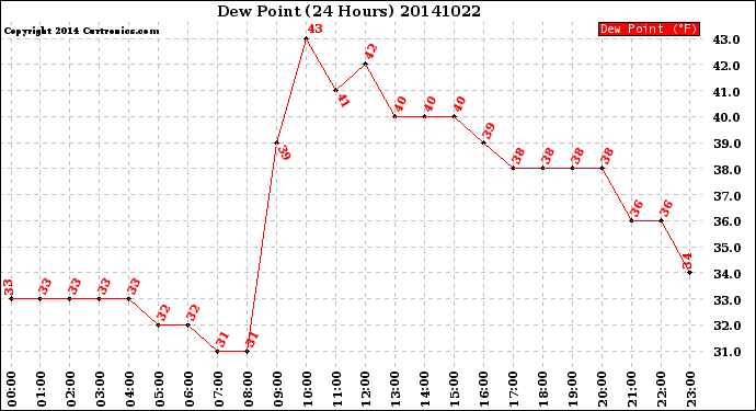 Milwaukee Weather Dew Point<br>(24 Hours)