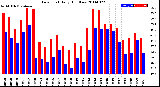 Milwaukee Weather Dew Point<br>Daily High/Low