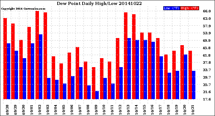 Milwaukee Weather Dew Point<br>Daily High/Low